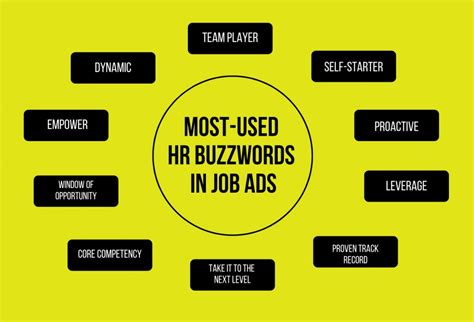 The 10 HR Buzzwords that Might Hurt Your Job Ads [Canva] | Ongig Blog