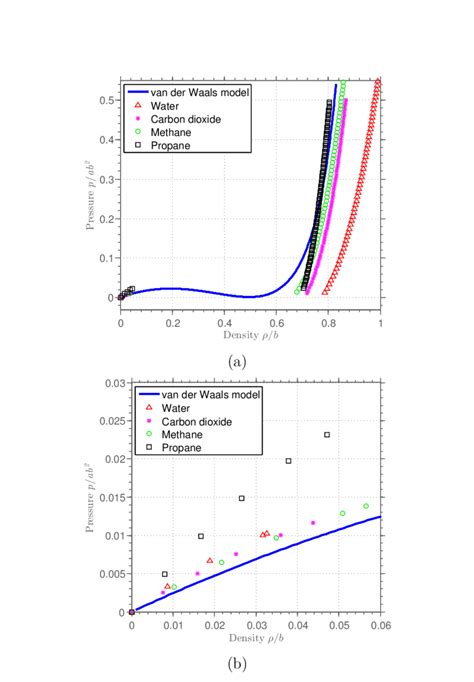 Comparison Of The Van Der Waals Equation Of State With Real Fluids At