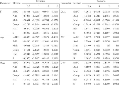 The Relative Biases Of Mse Estimators Add Mult Comp And Hm Are