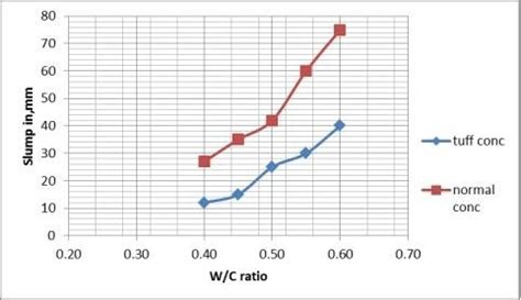 14 Effect Of W C Ratio On The Slump Of The Concrete Mix From 14 Above