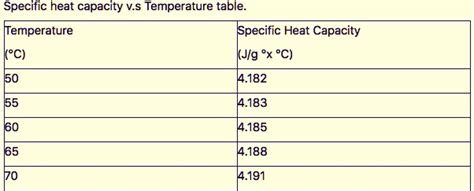 Solved Use The Data In The Table To Obtain The Average Specific Heat