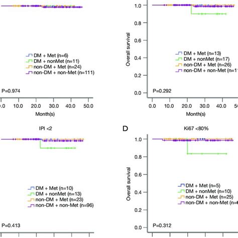 Os And Pfs Curves Of The 245 Patients With Dlbcl Or Fl3b A Os Of The