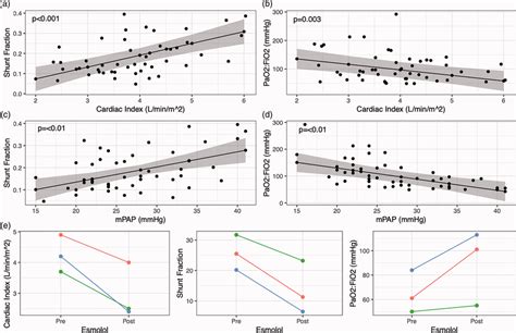 Associations Between Cardiac Index And Mean Pulmonary Artery Pressure