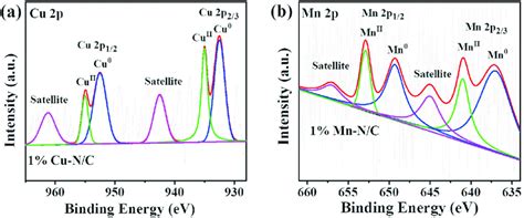 High Resolution Xps Spectra Of A Cu 2p For 1 Cu N C And B Mn 2p Download Scientific