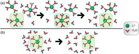 Illustration Of Ion Conduction Eg Li þ Through A Ion Hopping In