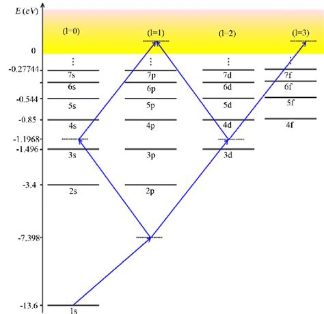 Schematic Hydrogen Atom Energy Level Diagram Showing The Ionization Download Scientific Diagram