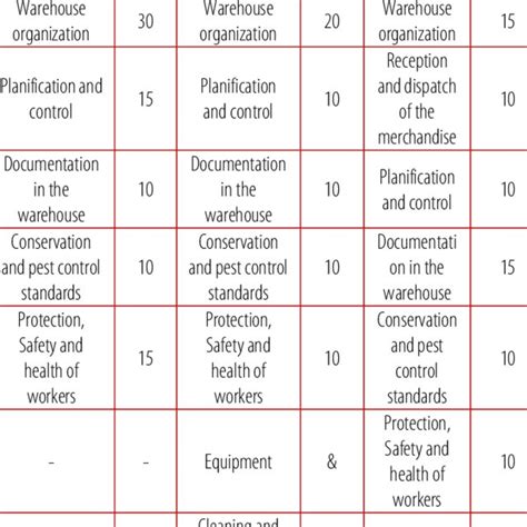 Summary Of The Areas And Assessments In The Checklists Download Scientific Diagram