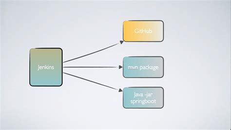 Curso Jenkins e Integración continua oferta 60 Arquitectura Java