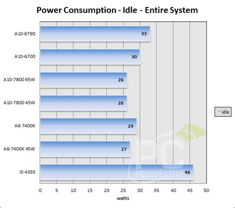 Amd A10 7800 And A6 7400k Review Amd Rounds Out The Kaveri Line Pc Perspective