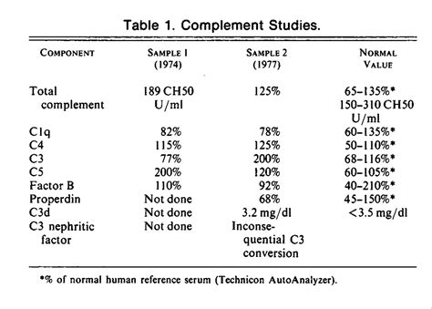 Partial Lipodystrophy And Glomerulonephritis Without Complement