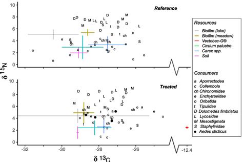 Isotopic Biplots δ 15 N And δ 13 C For Reference Upper Panel And Download Scientific