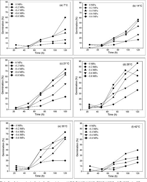 PDF Using Mathematical Models To Evaluate Germination Rate And