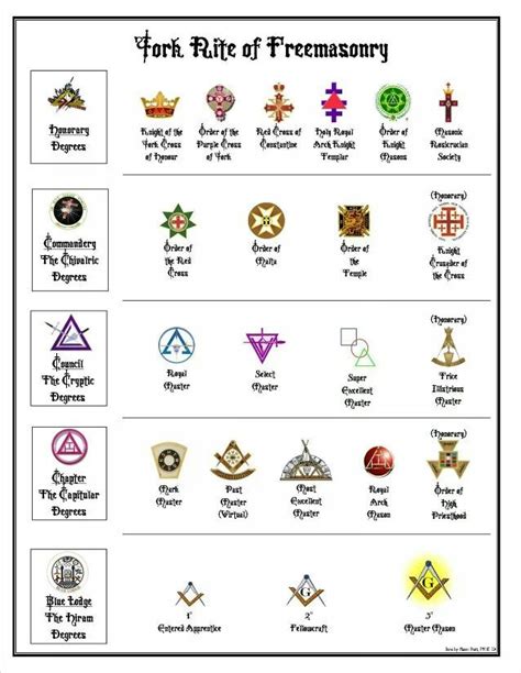 York Rite bodies | Freemasonry, Freemason, Masonic lodge