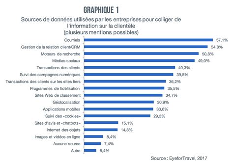 Analysez Vous Les Données Sur Votre Clientèle Corsica Pro