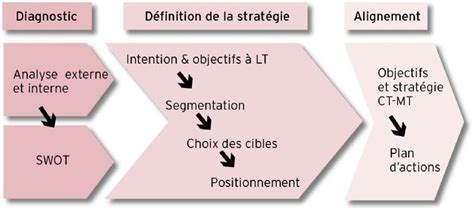 Chef de produit stratège Méthodologie Académie E marketing fr