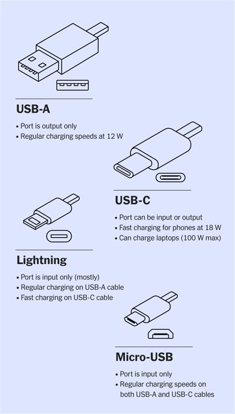 Type C And Type A Charger