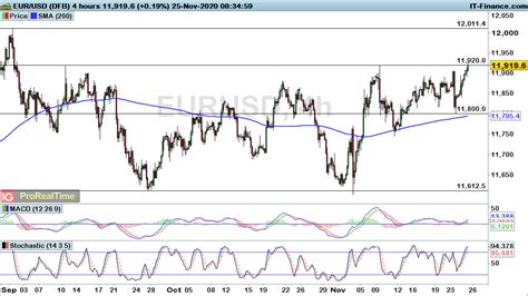 Eur Usd Gbp Usd And Aud Usd Break Key Resistance Ig Uk