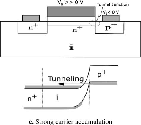 Figure From Review Of Tunnel Field Effect Transistor Tfet