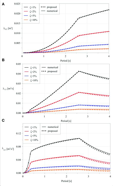 Comparison Between The First Spectral Moments Evaluated Numerically