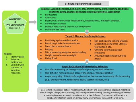 DBT For Complex Eating Disorders Potomac Behavioral Solutions