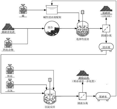 一种从钨冶金磷砷渣中提取和稳定砷的方法与流程