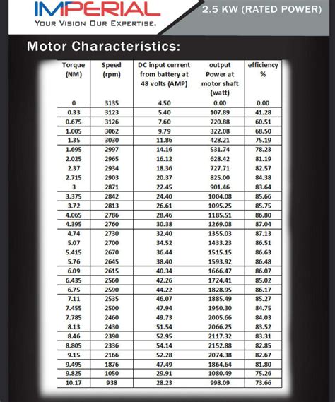 Cómo puede este motor BLDC tener un par constante en su rango de RPM