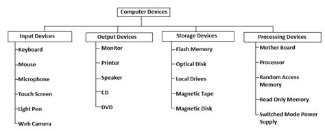 Types Of Computer Devices