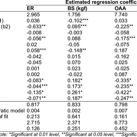 Regression Coefficient Analysis Download Scientific Diagram