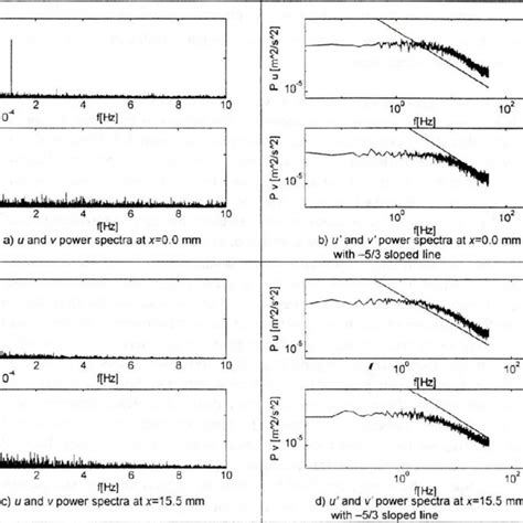 Power Spectra Of Horizontal And Vertical Velocity Components U And V