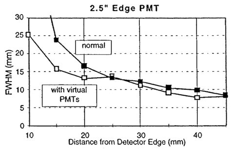 Transverse Fwhm Spatial Resolution As A Function Of Perpendicular