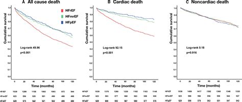 Noncardiac Versus Cardiac Mortality In Heart Failure With Preserved