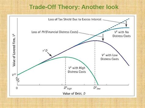 Capital Structure Modigliani Miller Theorem And Trade Off Theory