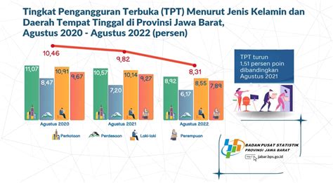 Pengangguran Terbuka Jabar Terus Menurun Setiap Tahun