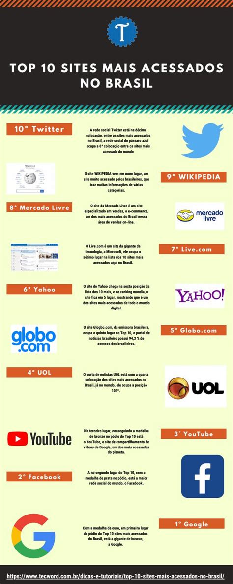 Top 10 Sites Mais Acessados No Brasil By TecWord Issuu