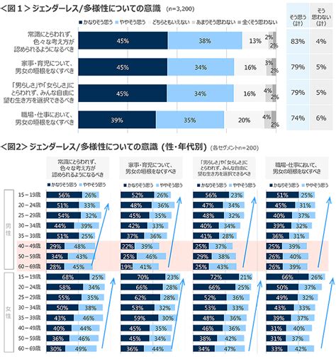 【お知らせ】ジェンダーレス・多様性についての意識と実態調査 リサーチ・市場調査ならクロス・マーケティング