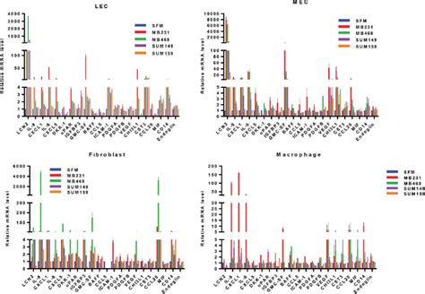 Real Time Quantitative Pcr Analysis Of The Candidate Secreted Factors