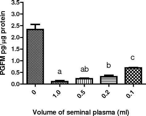Figure 2 From Hormones And Sex Steroid Receptors In The Female Pig
