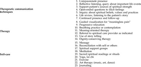 Examples of Spiritual Health Interventions | Download Table