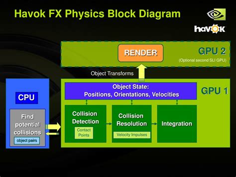 Ppt Havok Fx Physics On Nvidia Gpus Powerpoint Presentation Free