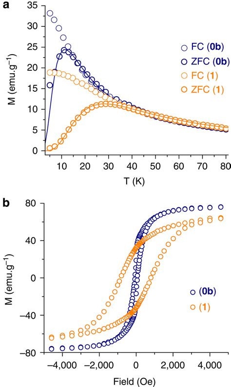 Enhanced Anisotropy And Improved Magnetic Properties A Field Cooled