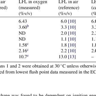 Lower flammability limits in air and oxygen | Download Scientific Diagram