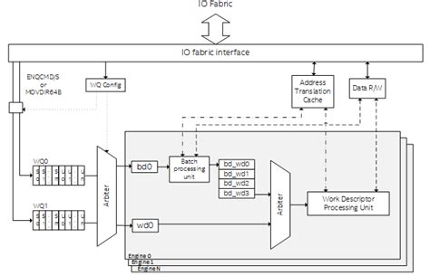 Intel DSA 综述 Yi颗烂樱桃