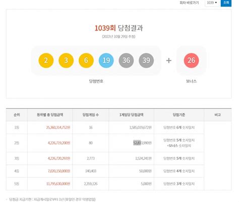 제1039회 로또 1등 당첨자 16명당첨금 159억 네이트 뉴스