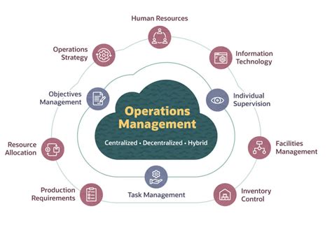 A Beginners Guide To Operations Management Prohance