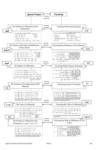 Special Products and Factoring , Rational Algebraic Expressions Concept Map | PDF