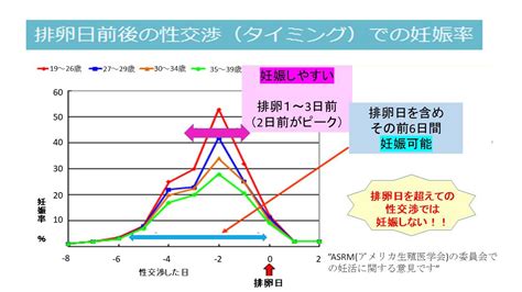 排卵日周辺の妊娠率 よくあるご質問徐クリニック