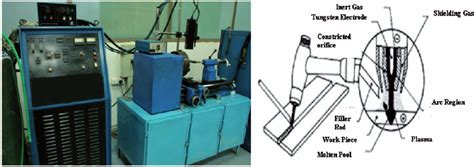 Plasma arc welding machine. | Download Scientific Diagram