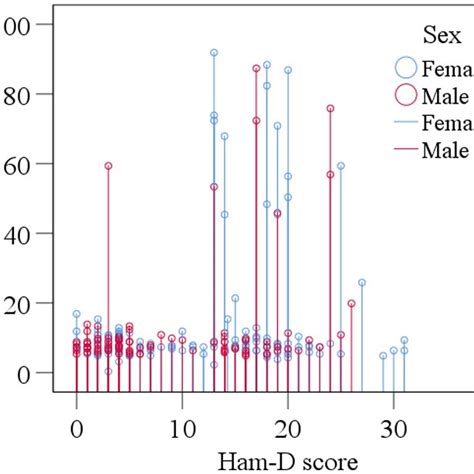 Sex Specific Scatter Plot Graphs Showing Association And Mean