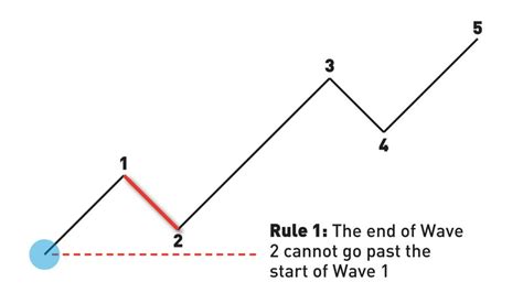 Understanding The Elliott Wave Theory And Principle