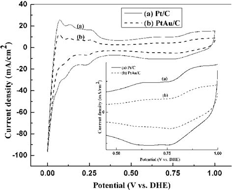 Cyclic Voltammograms For Pemfc With A Pt C And B Pt Au C Cathodes